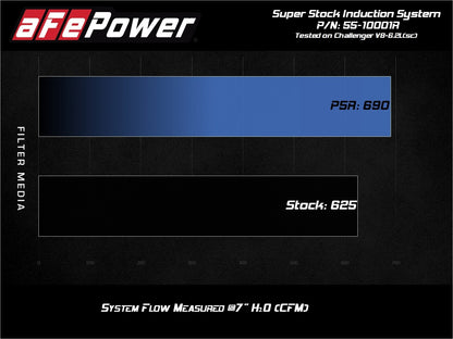 aFe Super Stock Induction, Pro 5R Filter 2015-2023 Challenger