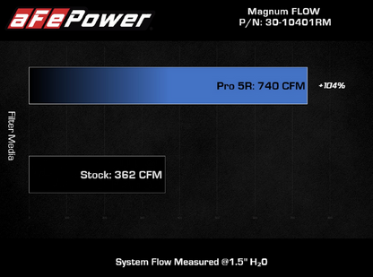 aFe Magnum Flow Pro 5R Air Filter 2021-2023 TRX 6.2L
