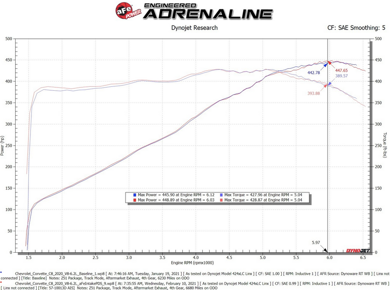 aFe Carbon Track Cold Air Intake, Pro Dry S Filter 2020-2023 Corvette